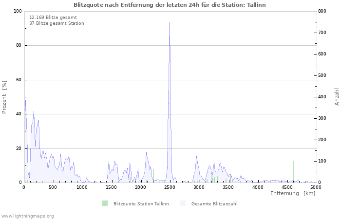 Diagramme: Blitzquote nach Entfernung