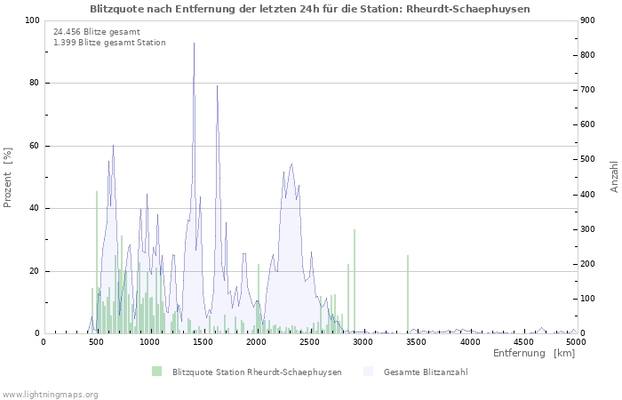 Diagramme: Blitzquote nach Entfernung