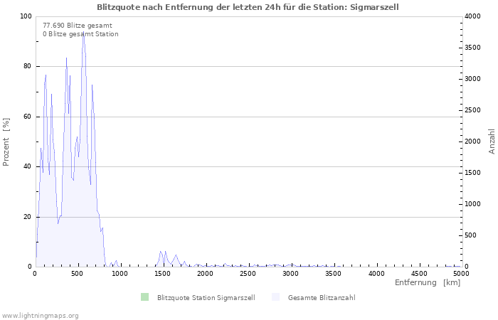 Diagramme: Blitzquote nach Entfernung