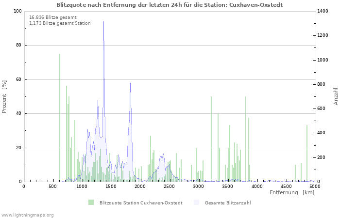 Diagramme: Blitzquote nach Entfernung