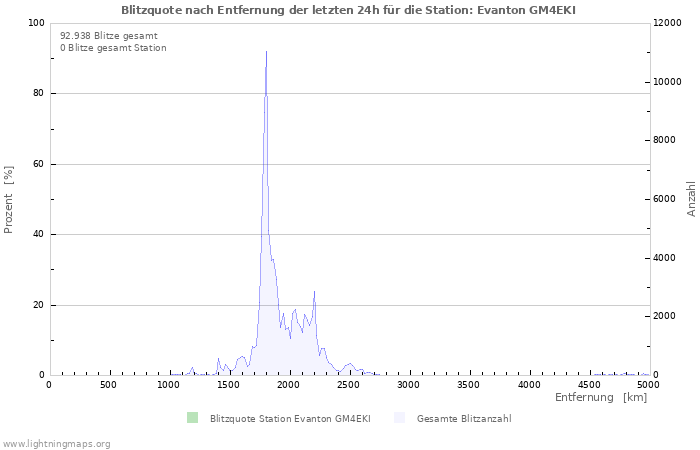 Diagramme: Blitzquote nach Entfernung