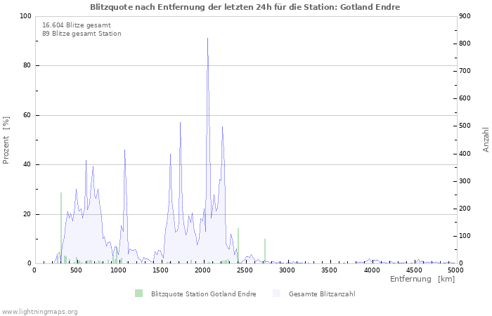 Diagramme: Blitzquote nach Entfernung