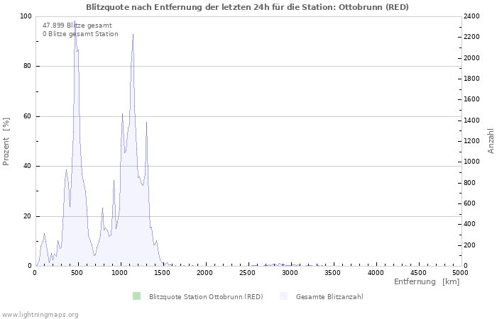 Diagramme: Blitzquote nach Entfernung