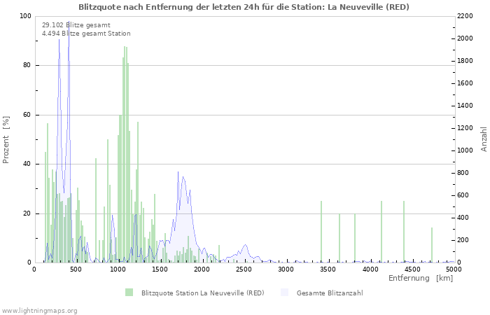 Diagramme: Blitzquote nach Entfernung