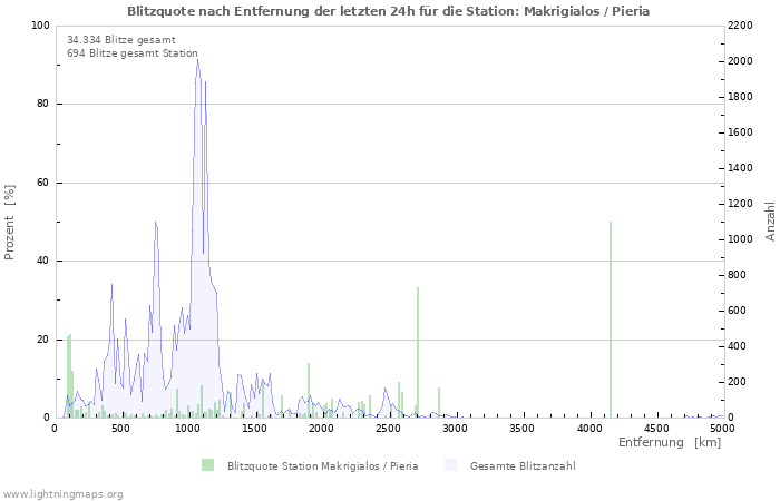 Diagramme: Blitzquote nach Entfernung