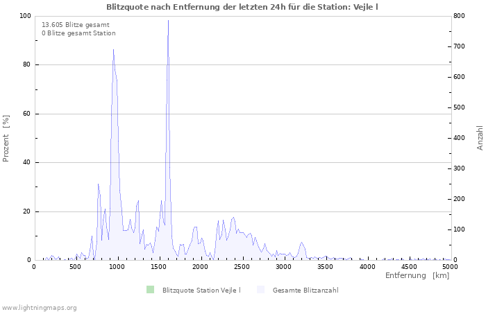 Diagramme: Blitzquote nach Entfernung