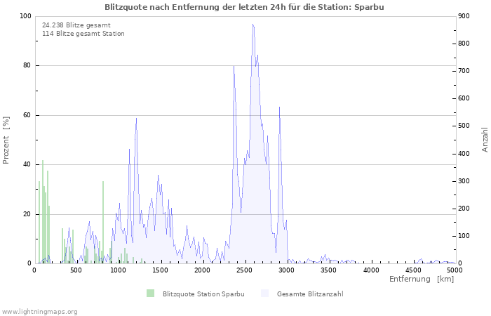 Diagramme: Blitzquote nach Entfernung