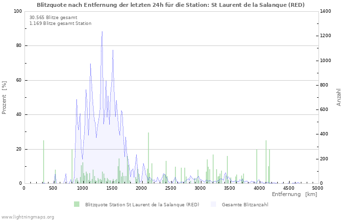 Diagramme: Blitzquote nach Entfernung