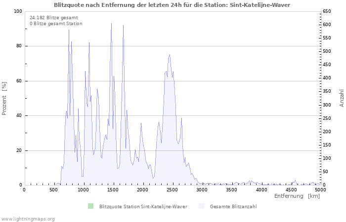 Diagramme: Blitzquote nach Entfernung