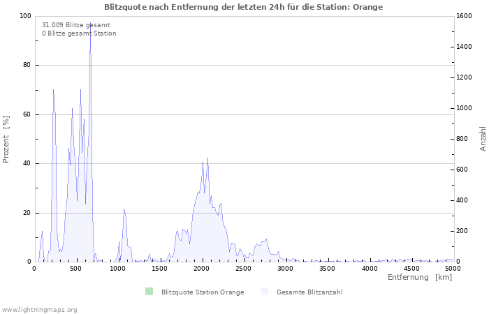 Diagramme: Blitzquote nach Entfernung