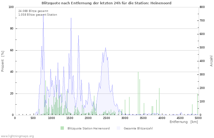 Diagramme: Blitzquote nach Entfernung