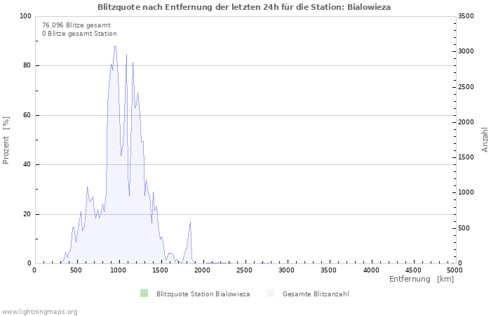 Diagramme: Blitzquote nach Entfernung