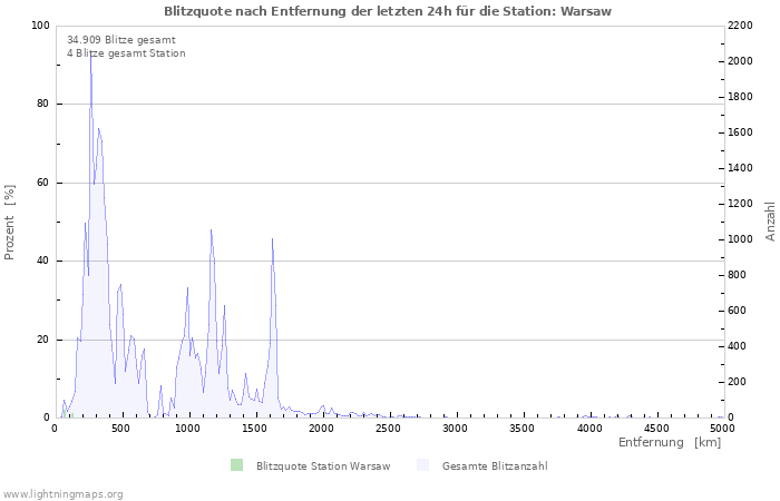 Diagramme: Blitzquote nach Entfernung