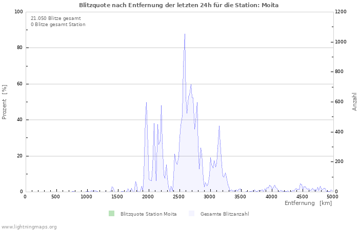 Diagramme: Blitzquote nach Entfernung