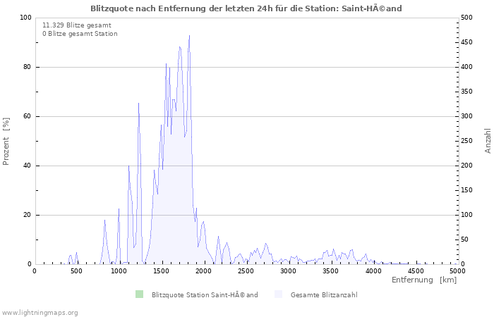 Diagramme: Blitzquote nach Entfernung