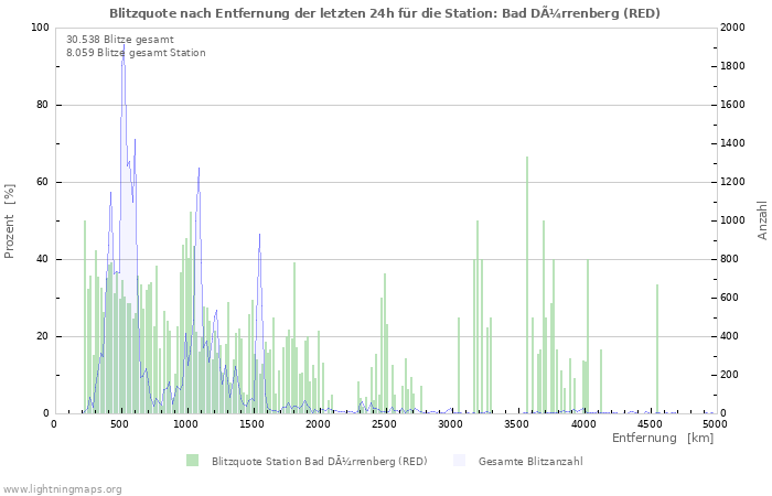 Diagramme: Blitzquote nach Entfernung