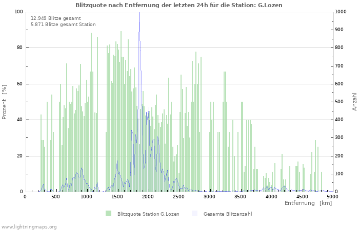 Diagramme: Blitzquote nach Entfernung