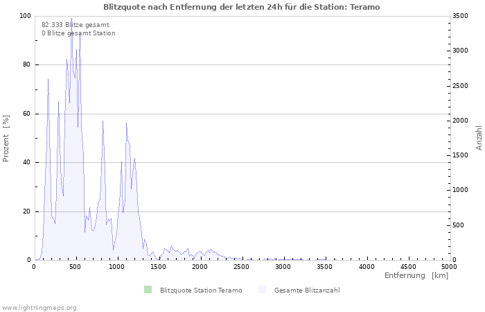 Diagramme: Blitzquote nach Entfernung