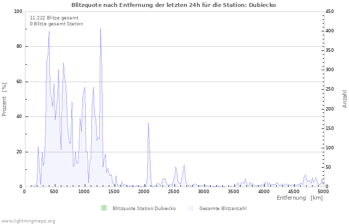 Diagramme: Blitzquote nach Entfernung