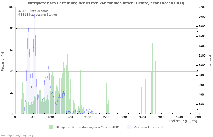 Diagramme: Blitzquote nach Entfernung