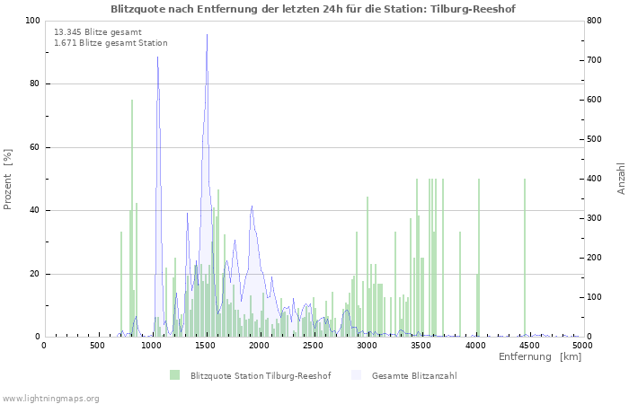 Diagramme: Blitzquote nach Entfernung