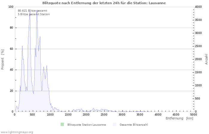 Diagramme: Blitzquote nach Entfernung