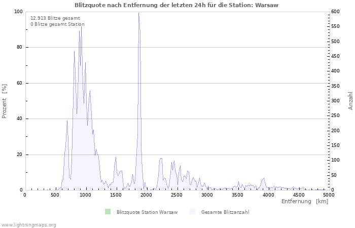 Diagramme: Blitzquote nach Entfernung