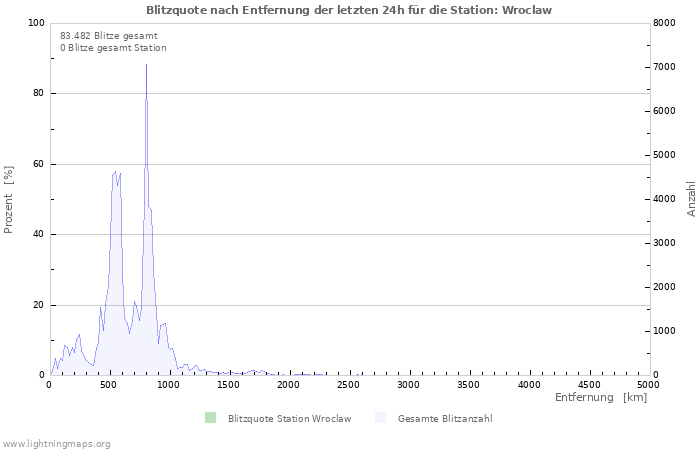 Diagramme: Blitzquote nach Entfernung