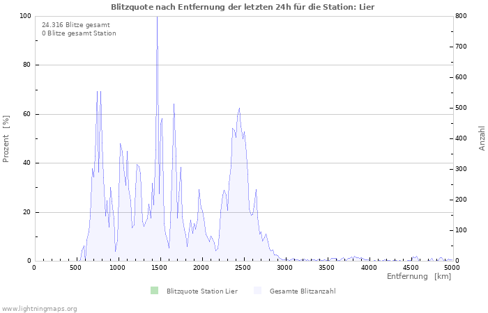 Diagramme: Blitzquote nach Entfernung