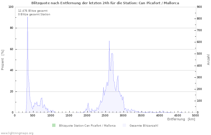 Diagramme: Blitzquote nach Entfernung