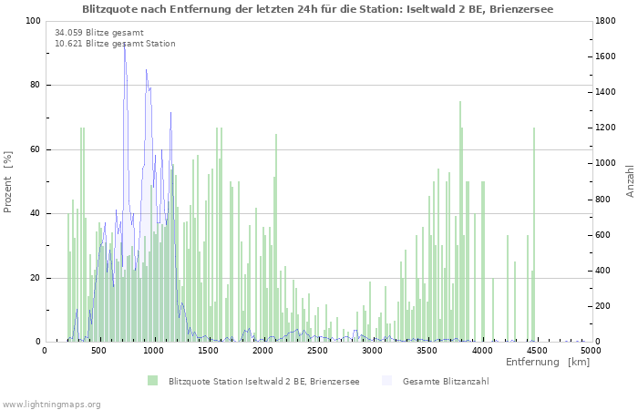 Diagramme: Blitzquote nach Entfernung