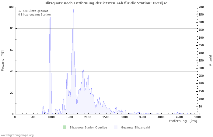 Diagramme: Blitzquote nach Entfernung