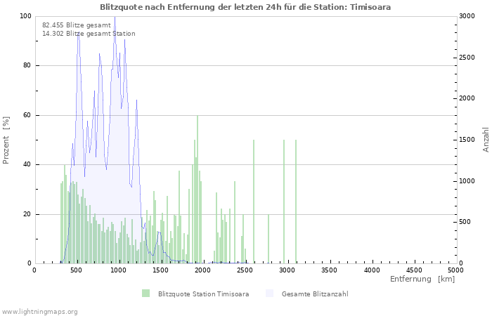 Diagramme: Blitzquote nach Entfernung