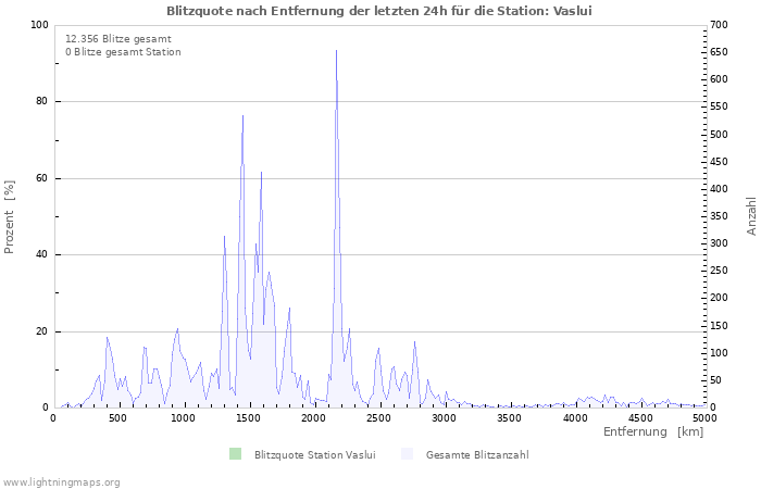 Diagramme: Blitzquote nach Entfernung