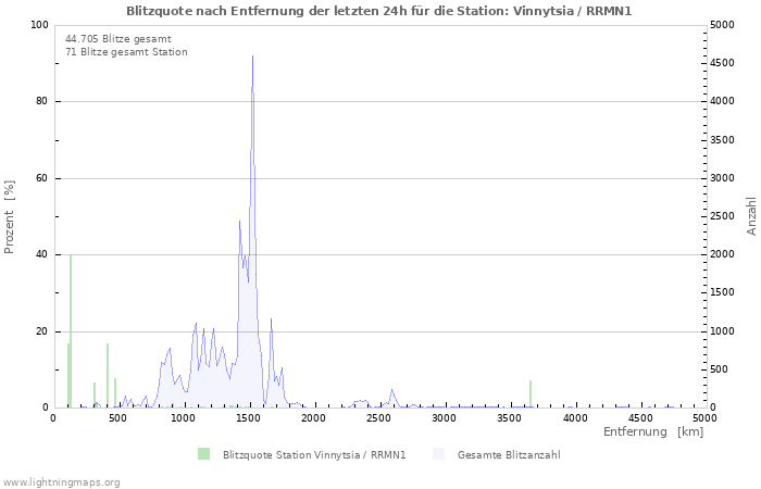 Diagramme: Blitzquote nach Entfernung