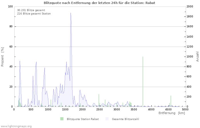 Diagramme: Blitzquote nach Entfernung