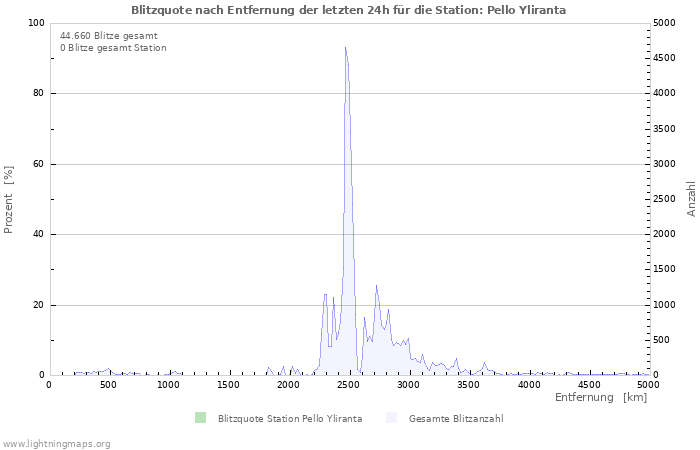 Diagramme: Blitzquote nach Entfernung