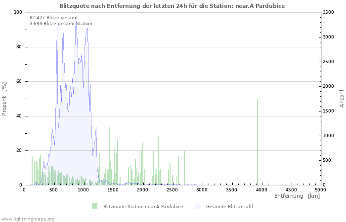 Diagramme: Blitzquote nach Entfernung