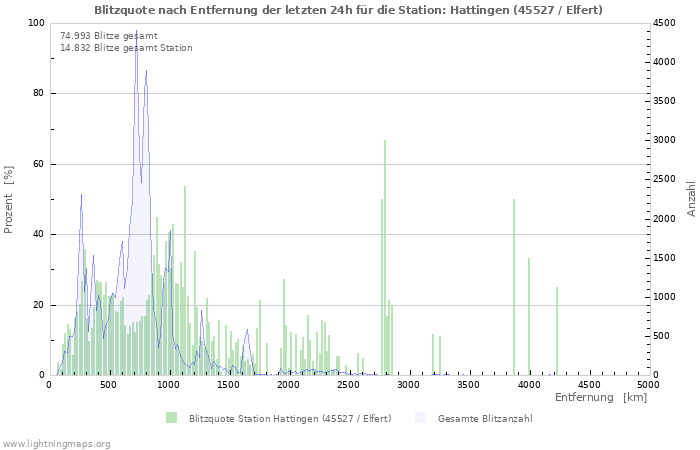 Diagramme: Blitzquote nach Entfernung