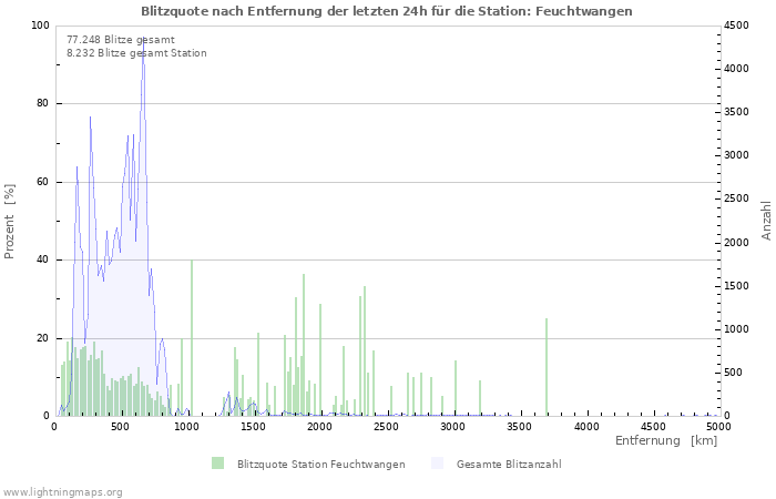 Diagramme: Blitzquote nach Entfernung