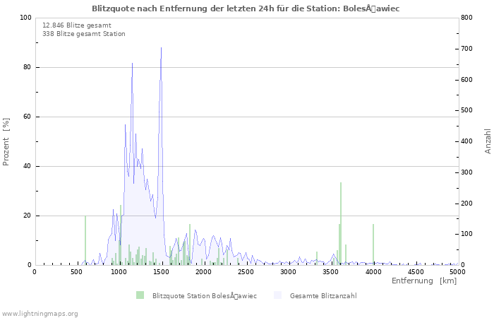 Diagramme: Blitzquote nach Entfernung