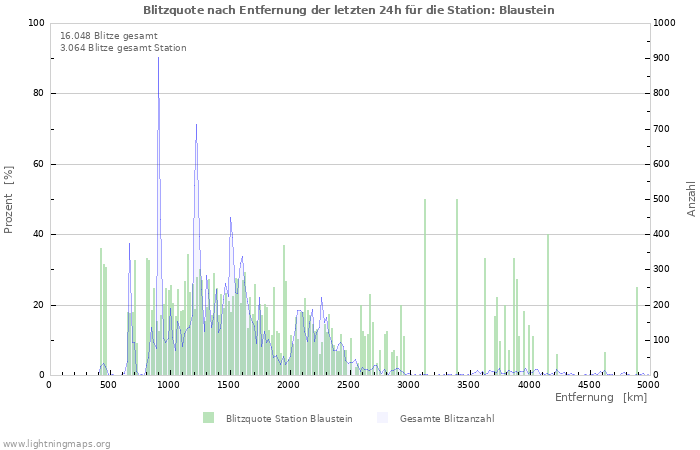 Diagramme: Blitzquote nach Entfernung