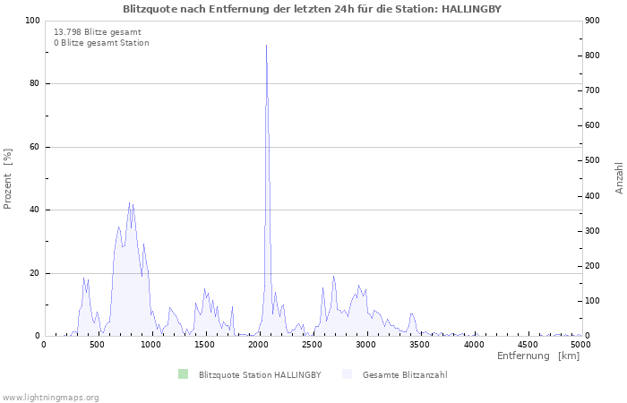 Diagramme: Blitzquote nach Entfernung