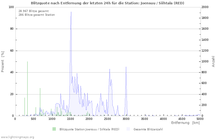 Diagramme: Blitzquote nach Entfernung