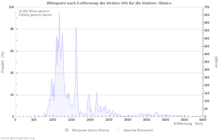 Diagramme: Blitzquote nach Entfernung