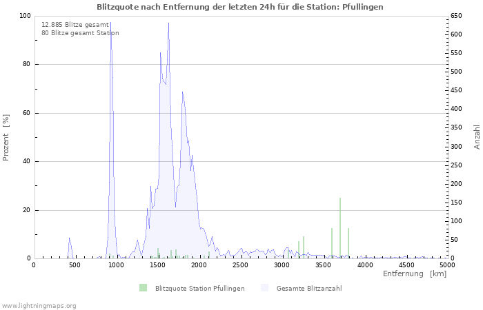 Diagramme: Blitzquote nach Entfernung