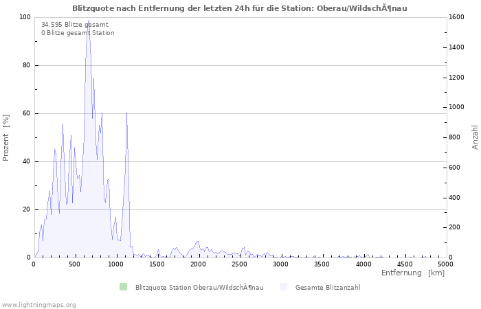 Diagramme: Blitzquote nach Entfernung