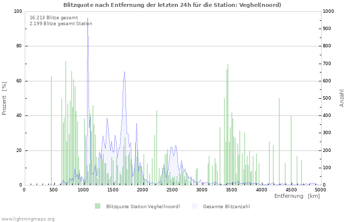 Diagramme: Blitzquote nach Entfernung