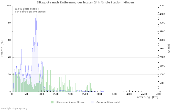 Diagramme: Blitzquote nach Entfernung