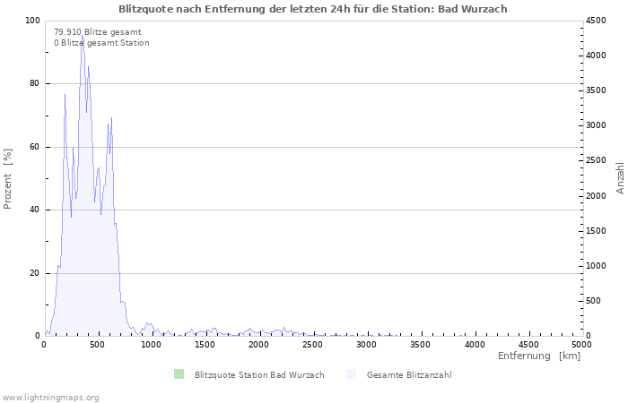 Diagramme: Blitzquote nach Entfernung